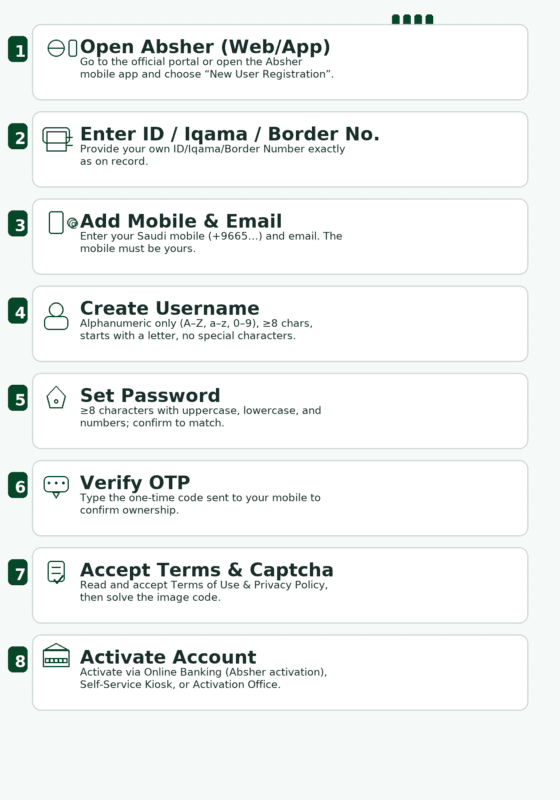 How to Register on the Absher Portal (Web & App): A Step-by-Step Guide ...