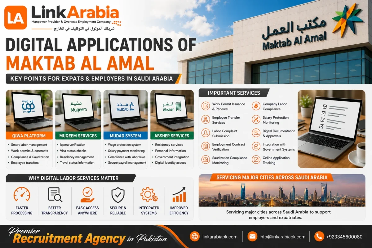 10 Important Digital Applications of Maktab Al Amal and Office Locations in Saudi Arabia for Expats 2 Digital Applications of Maktab Al Amal