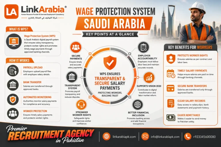 Wage Protection System Saudi Arabia
